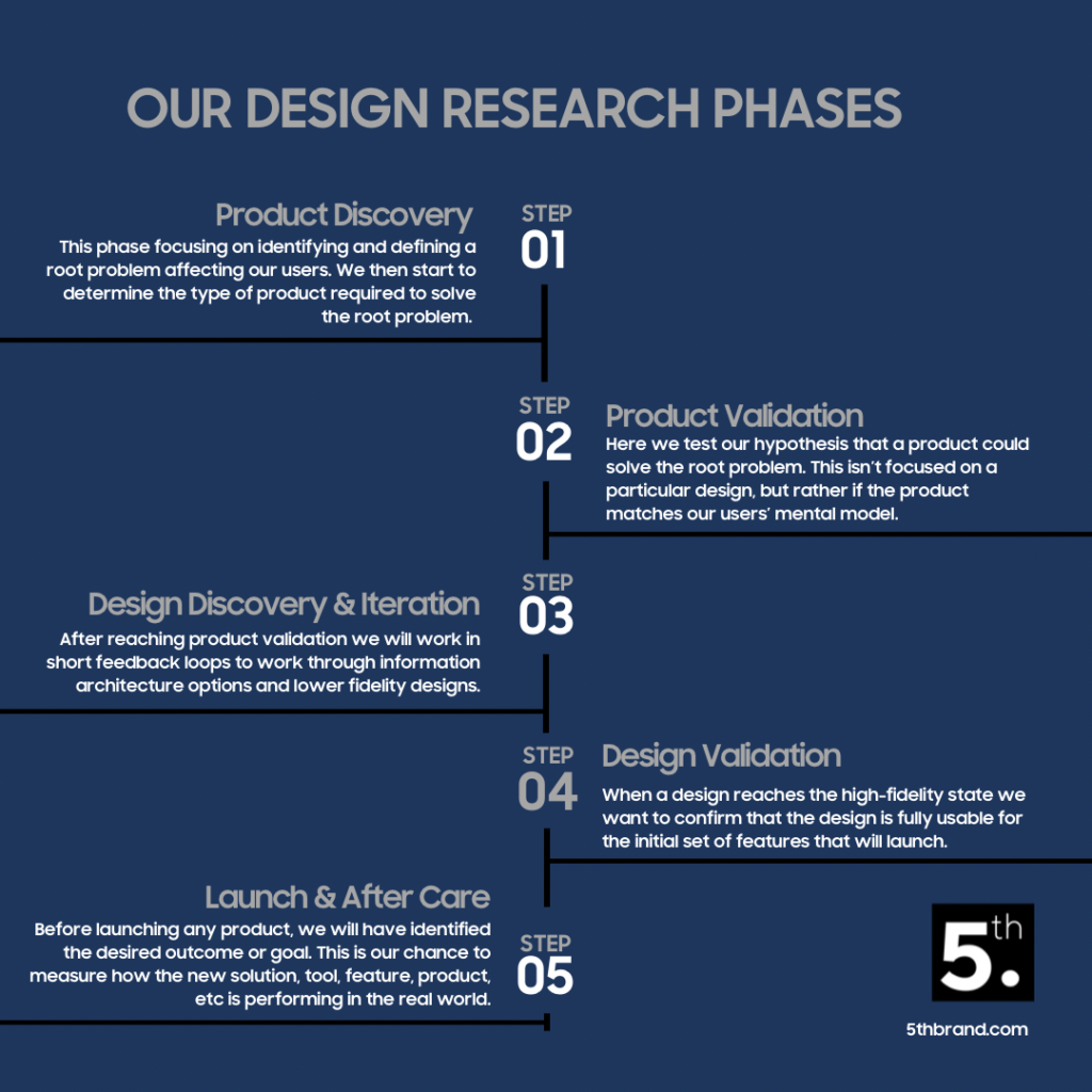 Design Research Phases 5th Brand